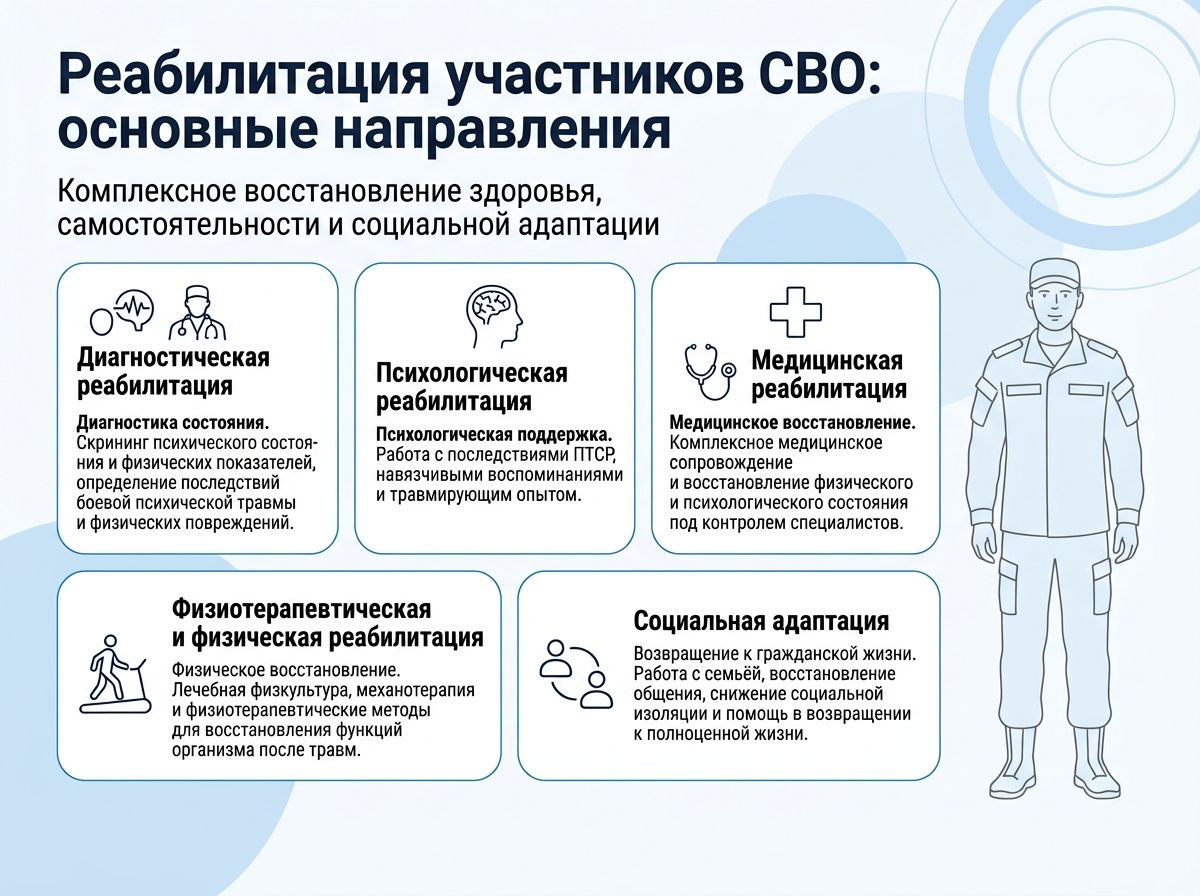 Реабилитация участников СВО в Александровске инфографика